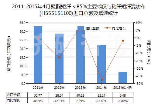2011-2015年4月聚酯短纖＜85%主要或僅與粘纖短纖混紡布(HS55151100)進(jìn)口總額及增速統(tǒng)計(jì)